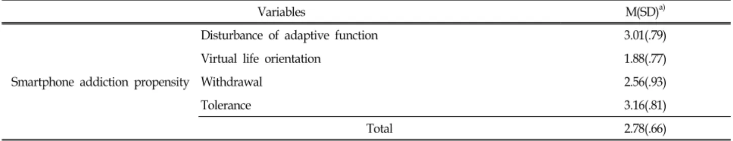 Table  9.  Characteristics  related  Smartphone  Addiction  Propensity2)  여가제약  수준