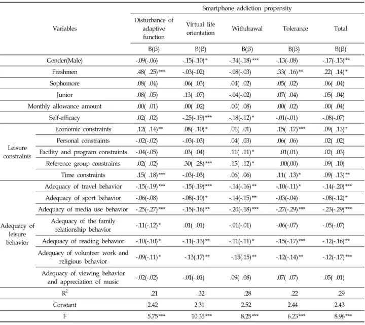 Table  10.  The  Variables  Effecting  the  Smartphone  Addiction  Propensity  and  their  Relative  Influences보았다