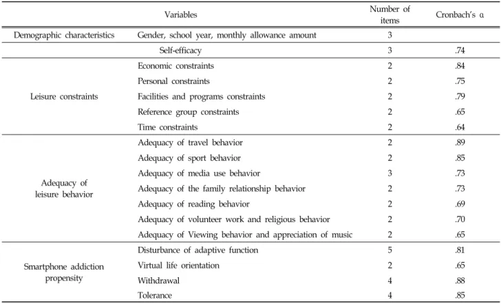 Table  1.  Reliability  of  the  Scales2.  조사도구  및  측정방법 본 연구의 조사도구는 선행연구를 기초로 하여 설문지를 이용하였으며,  그 구성은 <Table  1>에 제시된 바와 같이 조사대상자의 일반적 특성,  자기효능감,  여가제약,  여가행동의 적절성,  스마트폰  중독성향에  관한  문항으로  구성되었다