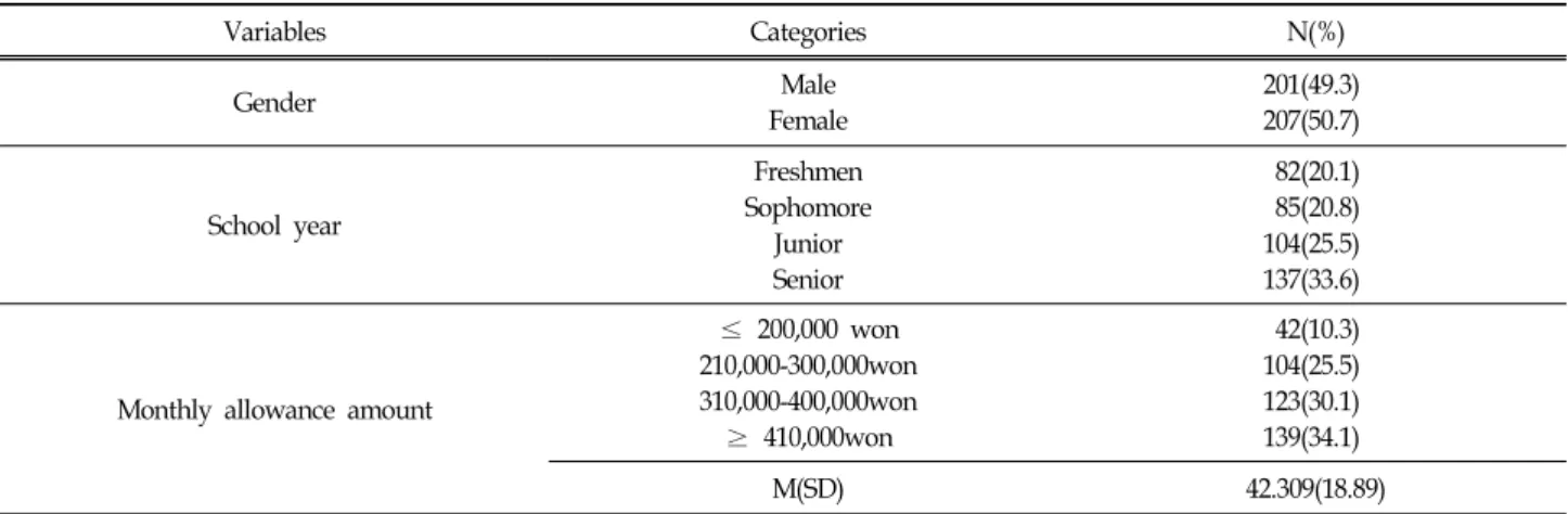 Table  2.  Demographic  Characteristics  of  the  Samples N(%)=408(100) 