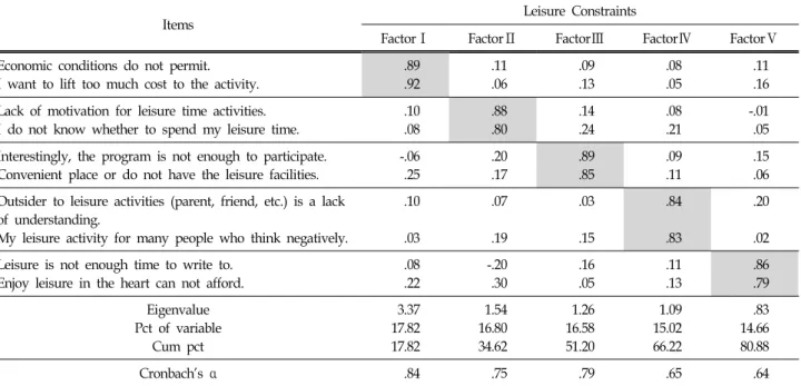 Table  5.  Factor  Analysis  of  the  Leisure  Constraints  에 비해 약간 많았으며,  학년의 경우 4학년이 33.6%로 가장 많았고 그 다음은 3학년 25.5%,  2학년 20.8%,  1학년 20.1%의 순으로 나타났다
