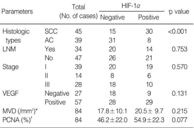 Table 2. Relationship between HIF-1 expression and clinico- clinico-pathologic parameters in squamous cell carcinomas and  ade-nocarcinomas of the lung