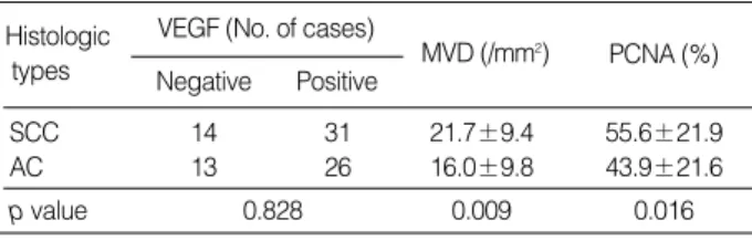 Table 3. Distribution of HIF-1 staining in squamous cell carci- carci-nomas and adenocarcicarci-nomas of the lung