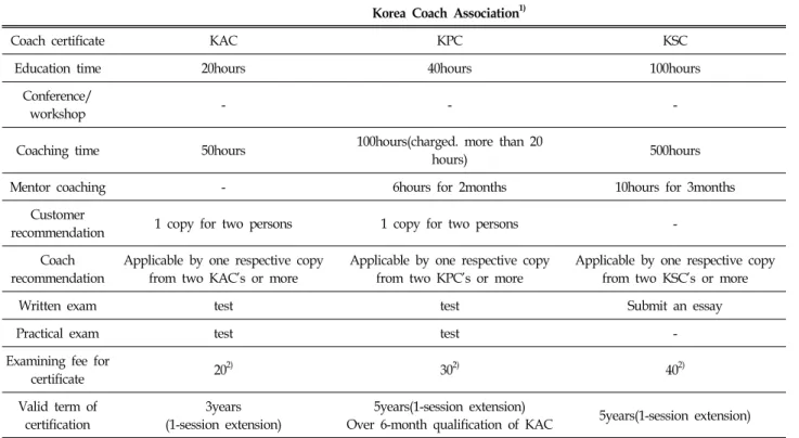 Table  2.  Educational  Program  for  Certifying  a  Professional  Coach한 분야가 매우 광범위하다고 할 수 있다