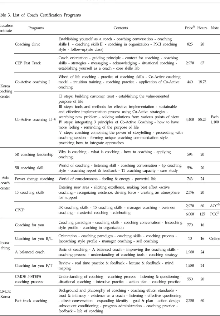 Table  3.  List  of  Coach  Certification  Programs