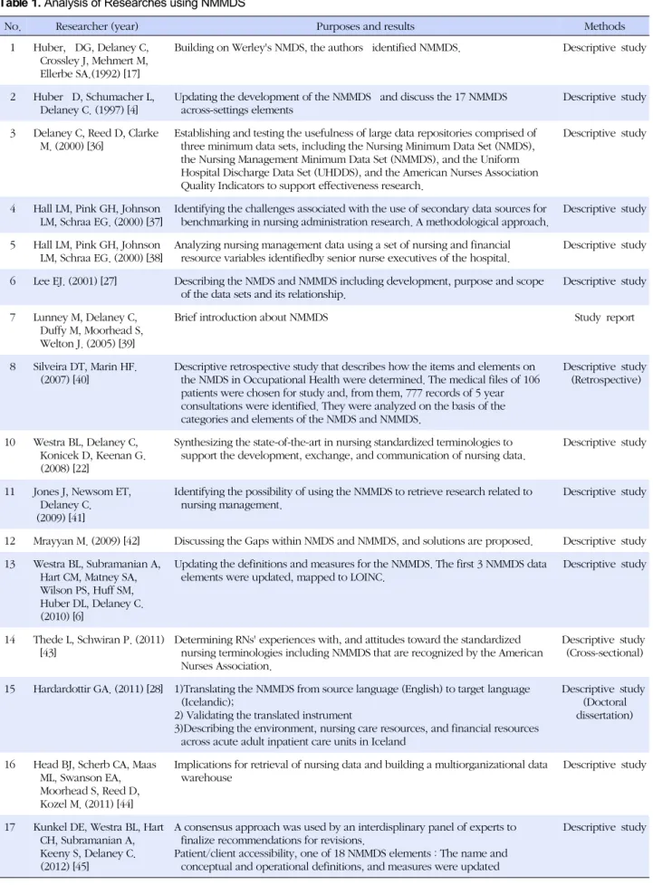 Table 1. Analysis of Researches using NMMDS