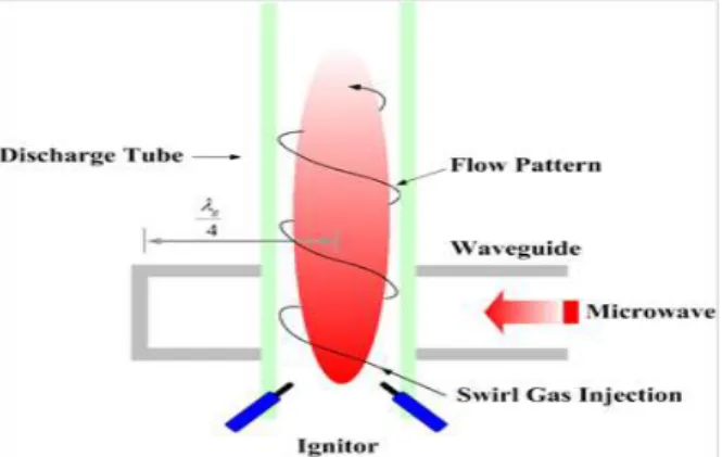 Fig. 1 Microwave Plasma Torch