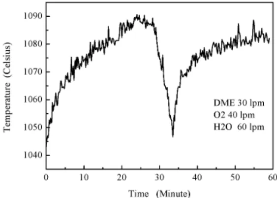 Fig. 4 Over-oxygen Gasification Analysis Graph of Temperature Change with Time