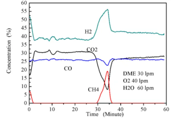 Fig. 6 Graph of Temperature Change with Time of High Temperature Gasification Analysis