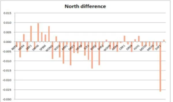 Fig.  8.  North  difference(m)  N,  E  값들에 대한 절대 평균을 산출한 결과 N값에서 는 0.004m,  E  성분에 대해서는 0.005m로 양호한 성과를 얻을 수 있었지만 , 높이 값에서는 평균 값으로 0.025m의 차이를 나타냄을 알 수 있었다 