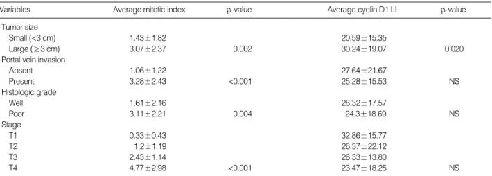 Table 2. Relationships of mitotic index and cyclin D1 labeling index with pathologic parameters