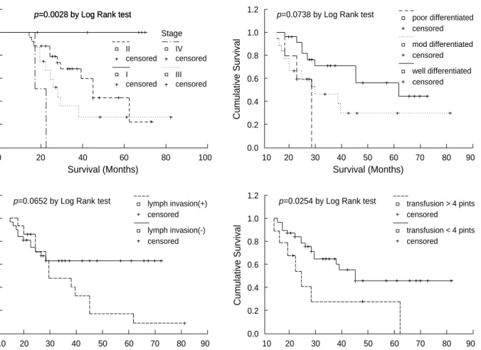 Fig. 3. The comparisons of cumulative survival rate between the groups of pTNM stage, tumor histopathology, lymphatic tumor emboli, and blood transfusion.