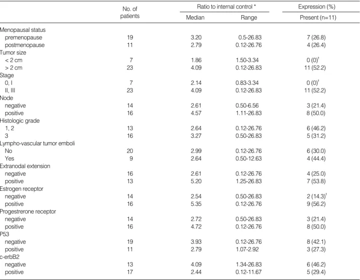 Table 1. Clinical data of patients and result of Bfl-1 gene expression