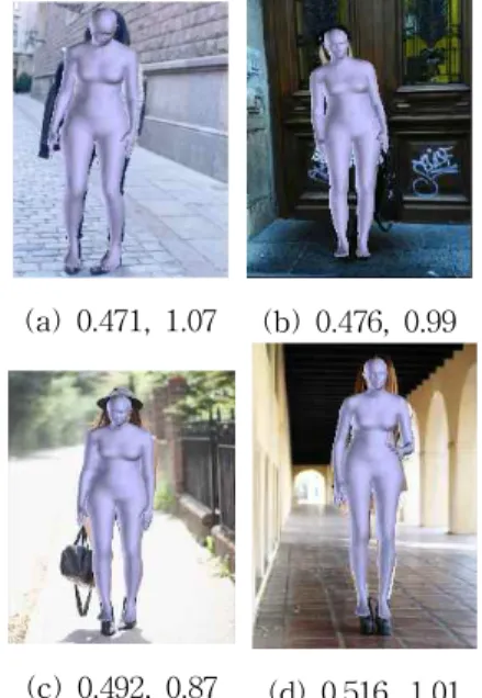 Fig. 6 SMPLify Result Analysis (Fashion Dataset) (Leg/Height, Ankle/Confidence) 3.2 의상을 포함한 사람 전체의 복원 결과 우선 2차원에 투영된 SMPL 모델은 2차원 상 으로 투영되면서 단일 표면이 아니라 여러 겹으 로 겹쳐진 형태가 된다