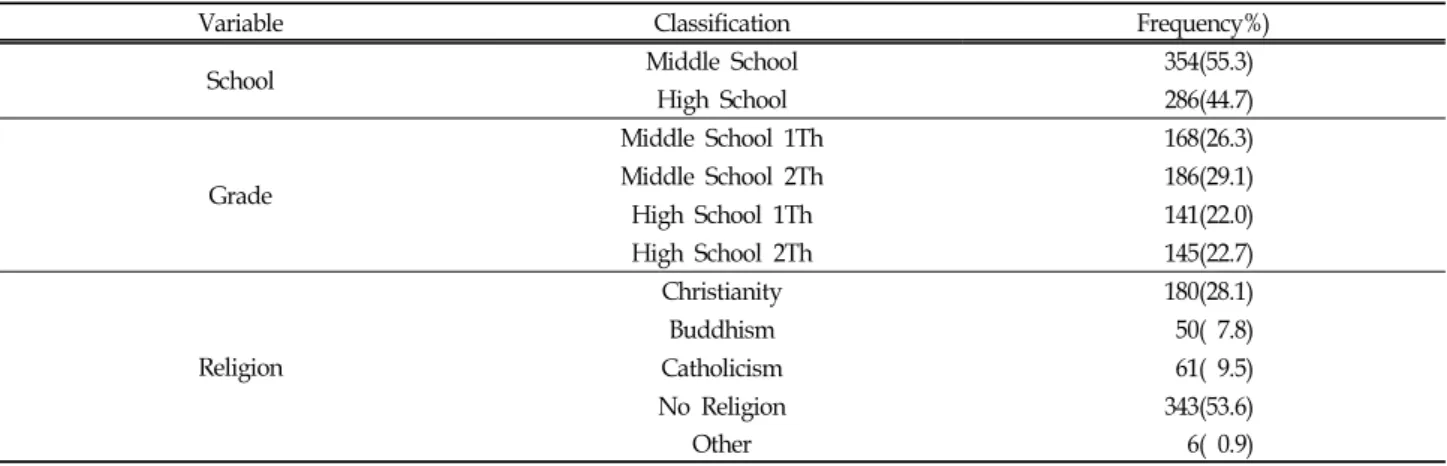 Table  1.  General  Characteristics  of  Participants (N=640)