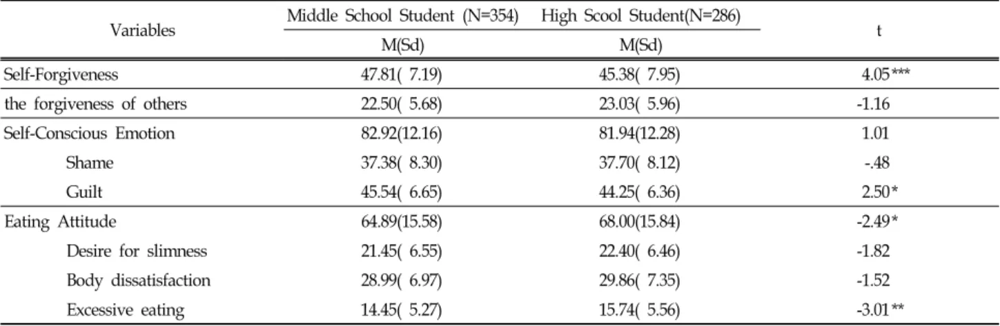 Table  2.  Difference  in  Self-Forgiveness,  the  Forgiveness  of  Others,  Shame,  Guilt  And  Eating  Attitude  by  Grade 3)  수치심과  죄책감