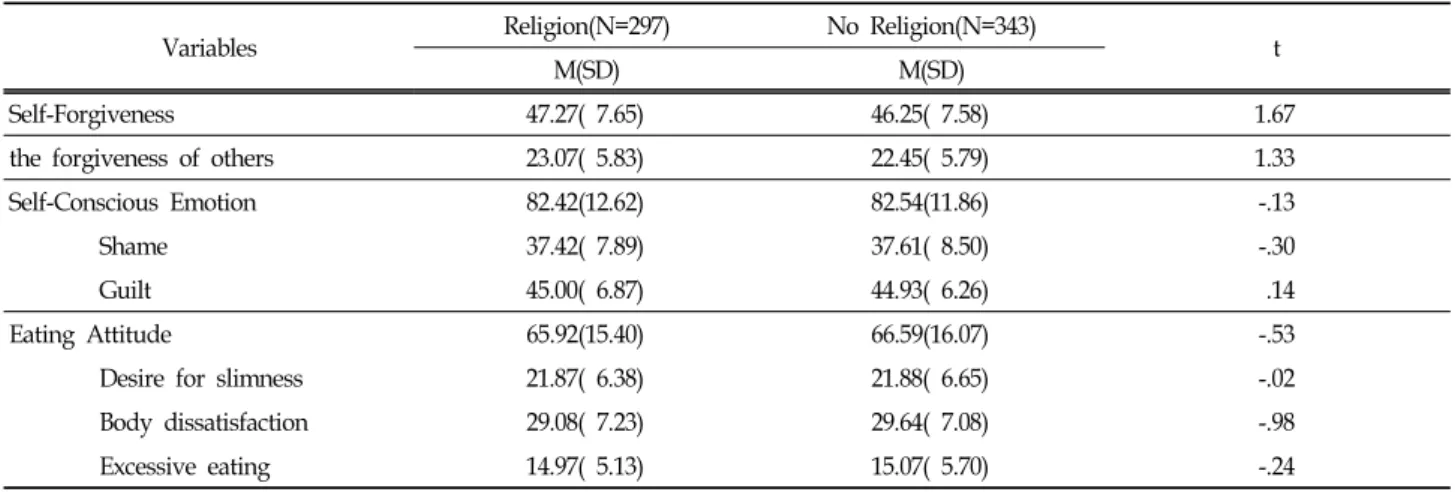 Table  3.  Difference  in  Self-Forgiveness,  the  Forgiveness  of  Others,  Shame,  Guilt  and  Eating  Attitude  by  Religion 
