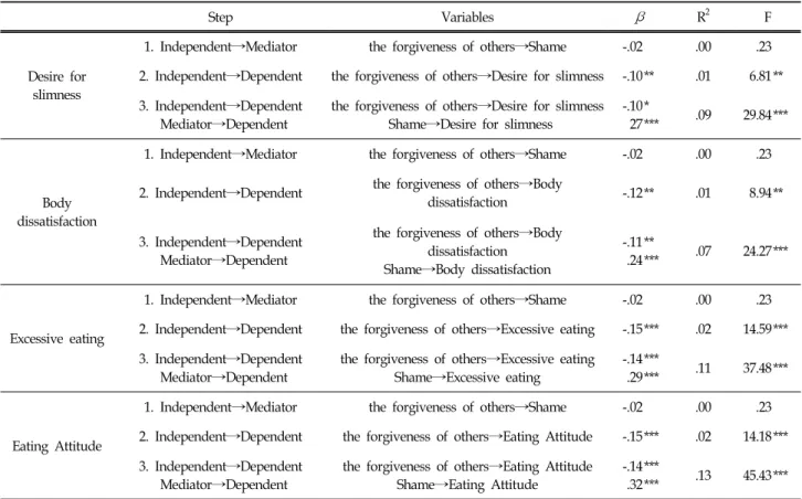 Table  7.  The  Mediating  Effect  of  Female  Adolescents’  Shame  on  the  Relation  between  the  Forgiveness  of  Others  and  Eating  Attitude 계에서 독립변인인 자기용서가 매개변인인 수치심에 미치는 영향이  유의하였고(β=-.36,  p<.001),  2단계에서 자기용서가 신체불만족에 대해 미치는 영향(β=-.27,  p<.
