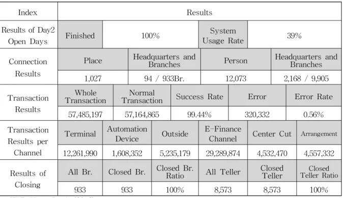Table 6 The Performance of Integrated Information System *