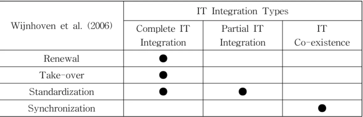 Table 2 IT Integration Type