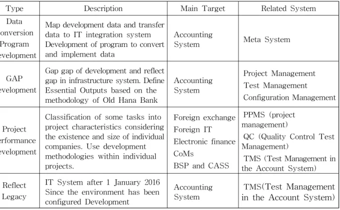 Table 4 IT Developments Methodologies by Development Type *