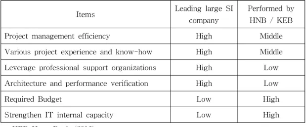 Table 5 Comparing Project Performance *
