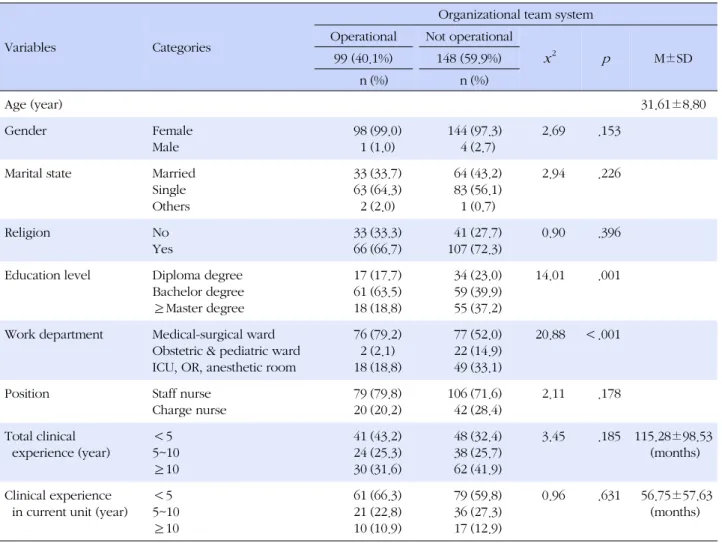 Table 1. General Characteristics according to Operation of Team System (N=247)