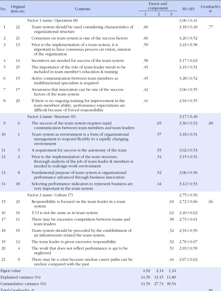 Table 2. Factor Analysis of Nurses' Recognition of Organizational Team System No. Original