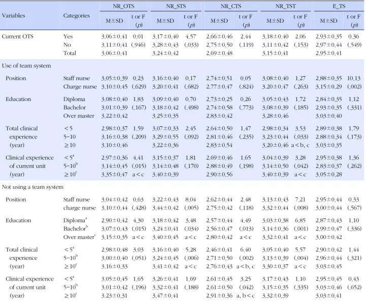 Table 3. Comparison of Nurses' Recognition of Organizational Team System (OTS), Effects of Team System by General  Characteristics Variables　 Categories　 NR_OTS NR_STS NR_CTS NR_TST E_TS M±SD t or F ( p )  M±SD t or F(p)  M±SD t or F(p)  M±SD t or F(p)  M±