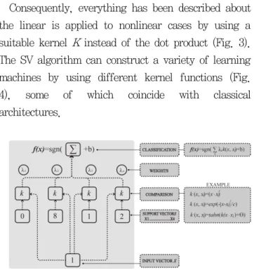 Figure  4.  Architecture  of  SVM