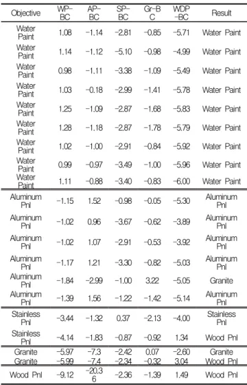 Figure  5.  Accuracy  of  respective  binary  classifiers  (Fold  1)