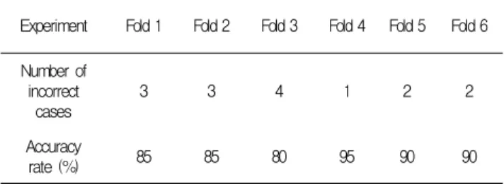 Table  5.  Result  of  six-fold  cross-validation
