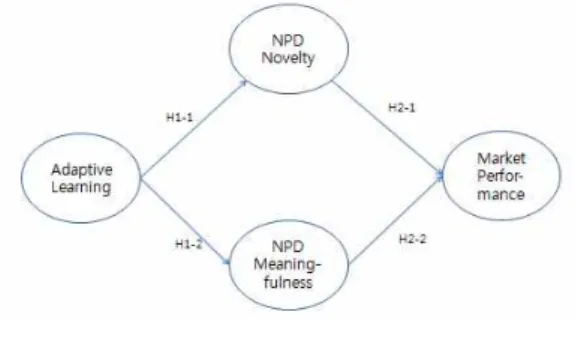 Fig. 1 Research Model