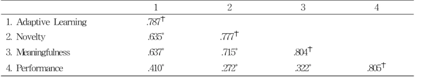 Table 3 Results of Discriminant Analysis