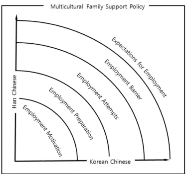 Figure  1.  Chinese  Migrant  Women's  Job-seeking  Process 합하여  <Figure  1>에 도식을 제시하고,  과정별 결과에 대해  논의하면  다음과  같다