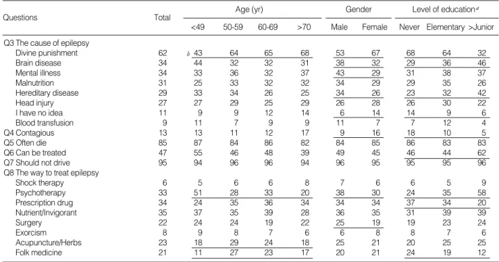 Table 2. Understanding of epilepsy; Responses to Q3 through Q8 in Table 1 (n=820)