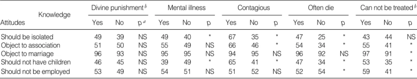 Table 4. Relationship between knowledge of and negative attitudes toward epilepsy in The First Survey (n=820)