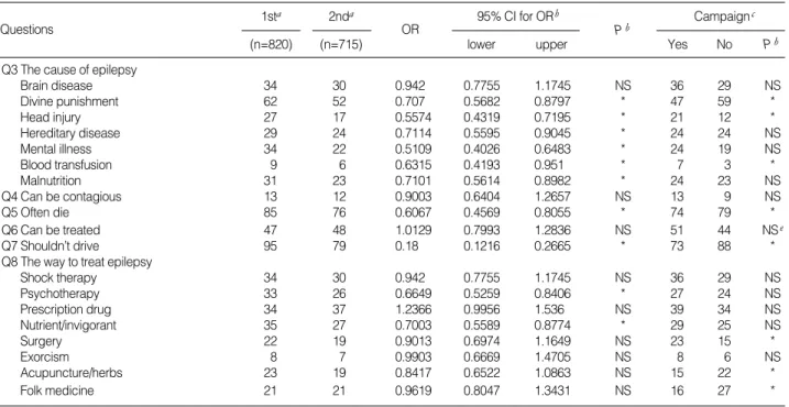 Table 6. The changes in attitudes toward epilepsy or epileptic persons and putative effect of the campaign on the changes