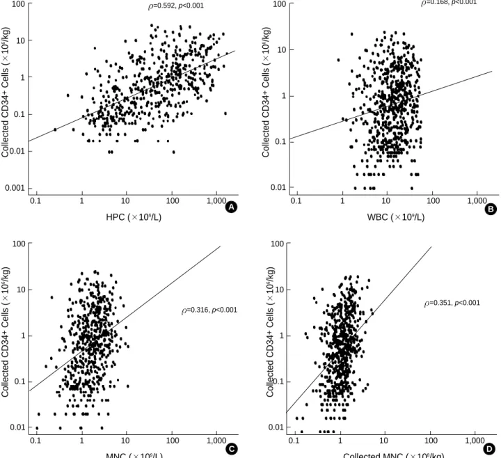Fig. 2. The relationship between the collected CD34+ cells and peripheral blood nucleated cell counts