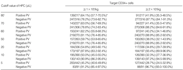 Fig. 3. ROC curves for the peripheral blood HPC to obtain  ≥ 1×
