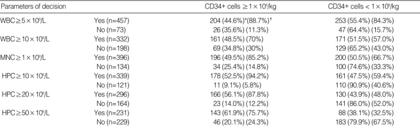 Table 5. Clinical implications for peripheral blood progenitor cells collection where the decision to commence apheresis is modi- modi-fied by peripheral blood WBC, MNC, or HPC