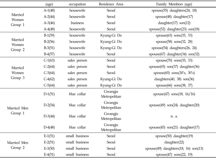 Table  1.  Characteristics  of  Focus  Group  Interview  Participants거주지역이 유사한 40대 여성 1팀,  50대 여성 1팀,  60대 여성 1팀과,  40-50대  남성  2팀을  대상으로  FGI를  실시하였다
