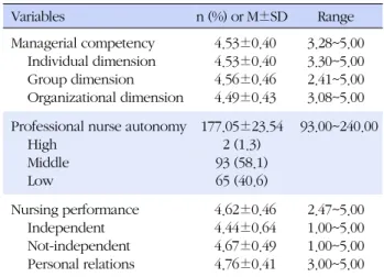 Table 2. Level of Managerial Competency, Professional Nurse Autonomy and Nursing Performance