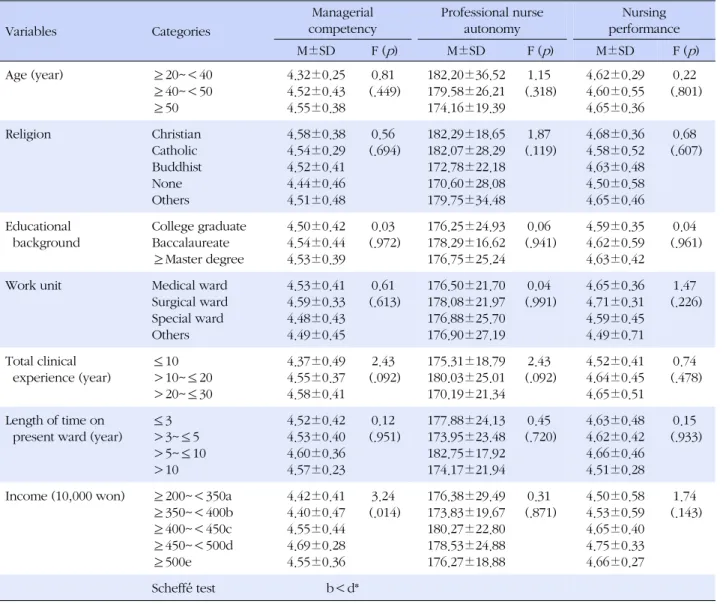 Table 3. Managerial Competency, Professional Nurse Autonomy and Nursing Performance according to General Characteristics (N=160) Variables Categories Managerial  competency Professional nurse autonomy Nursing  performance M±SD F ( p ) M±SD F ( p ) M±SD F (