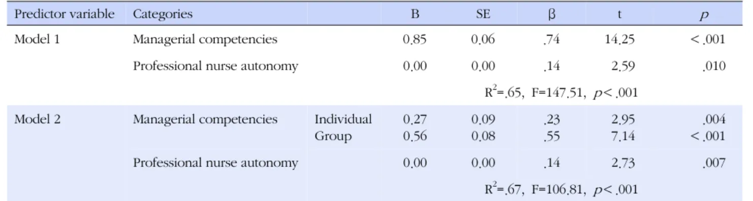 Table 5. Multiple Regression Analysis for Predictors of Nursing Performance