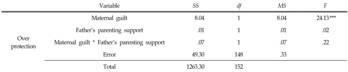 Table  8.  Mean  and  Standard  Deviation  of  Mother's  Over-protection  Associated  with  Maternal  Guilt  and  Father's  Pa- Pa-renting  Support 