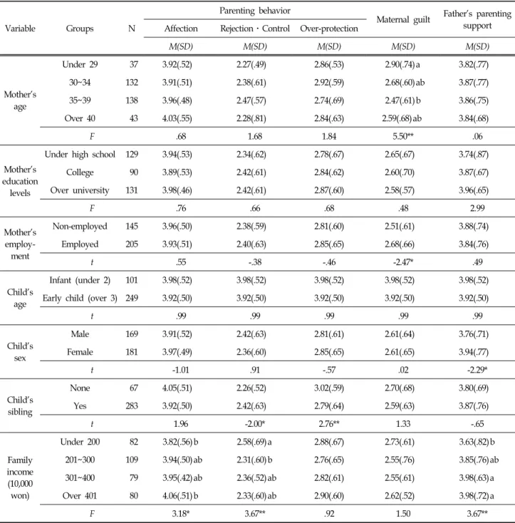 Table  2.  Differences  in  Parenting  Behavior,  Maternal  Guilt,  and  Father's  Parenting  Support  as  Demographic  Variables 