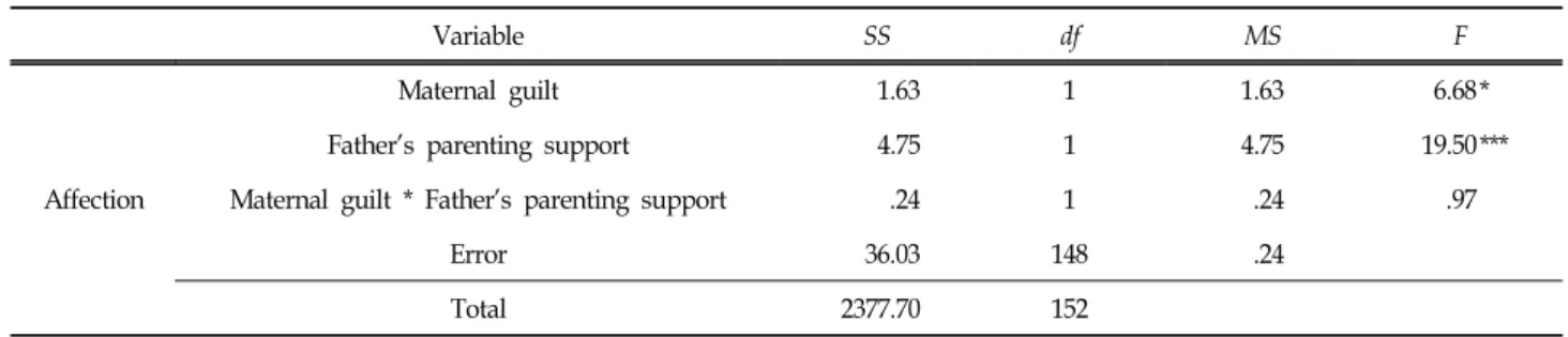 Table  4.  Mean  and  Standard  Deviation  of  Mother's  Affection  Associated  with  Maternal  Guilt  and  Father's  Parenting  Support