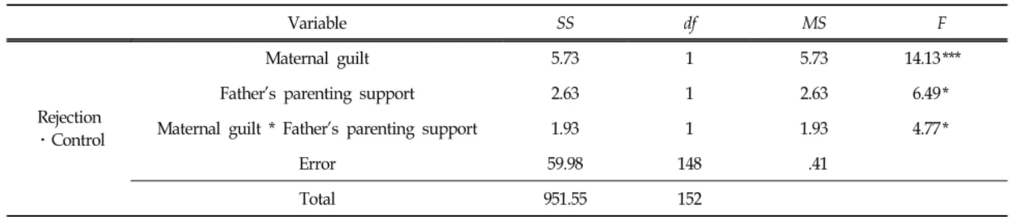 Table  6.  Mean  and  Standard  Deviation  of  Mother's  Rejection․control  Associated  with  Maternal  Guilt  and  Father's  Pa- Pa-renting  Support