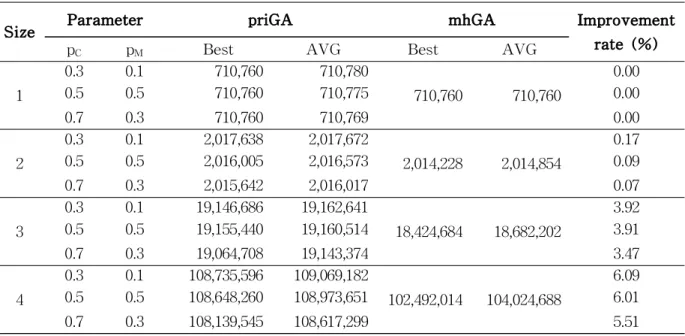 Fig. 6 Convergence Behaviors of the Different Approaches in Problem 1 (0.7, 0.3)